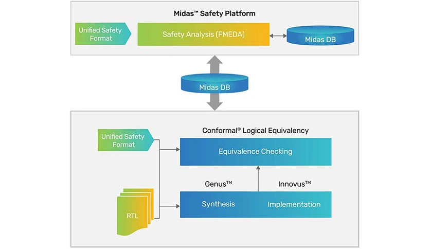 Cadence Midas Safety Platform Crack